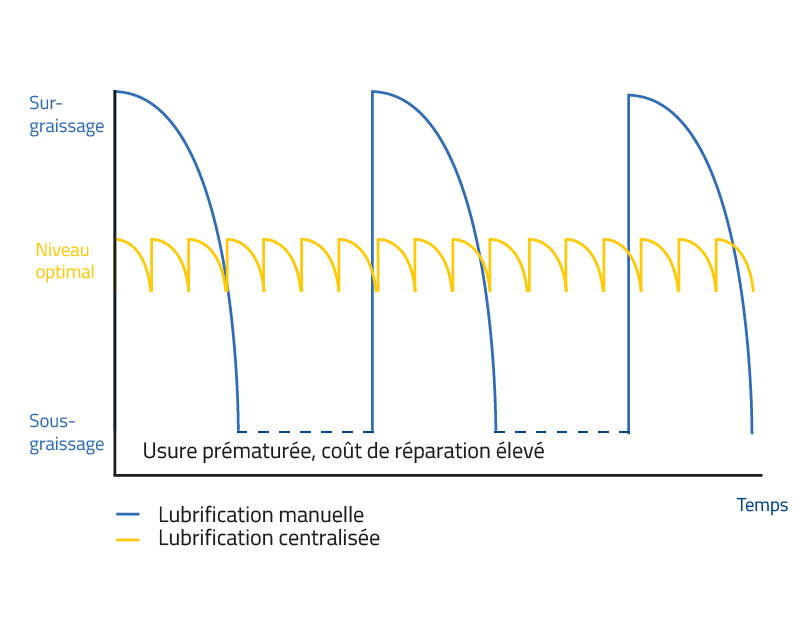 Graphique système de graissage