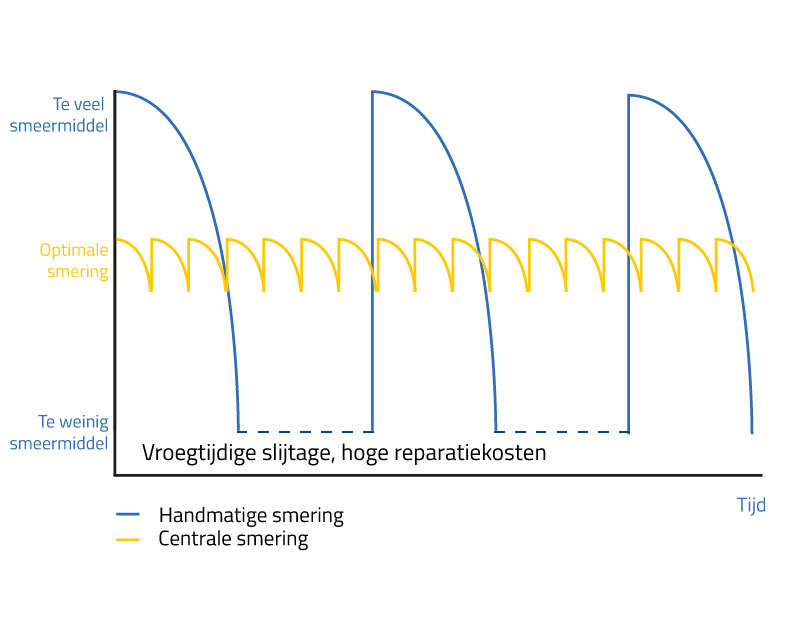 Optimaliseer uw onderhoudskosten met centrale smering